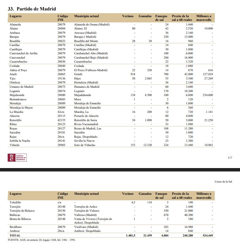 Madrid en el Censo de la Sal (INE)