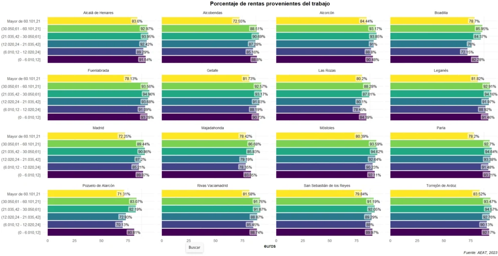 Porcentaje de rentas provenientes del trabajo 2023