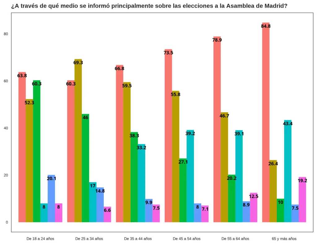 Medio más usado por edad (CIS)