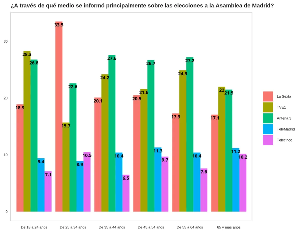 Televisión más vista por edad (CIS)