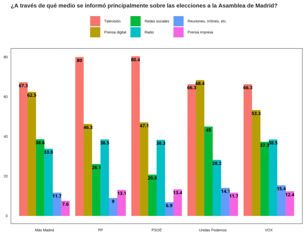 Medio más usado por recuerdo de voto (CIS)