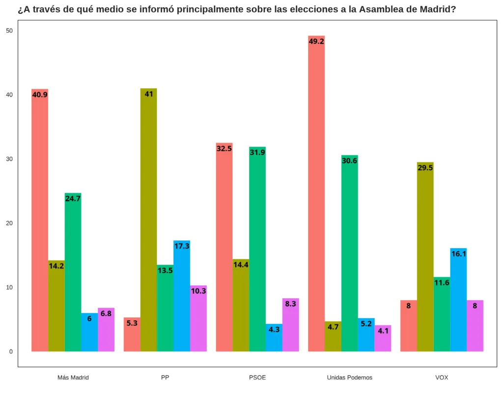 Televisión más vista por recuerdo de voto (CIS)