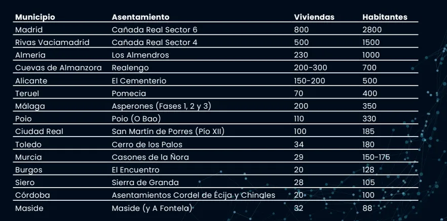 Cañada Real: el mayor asentamiento chabolista de España