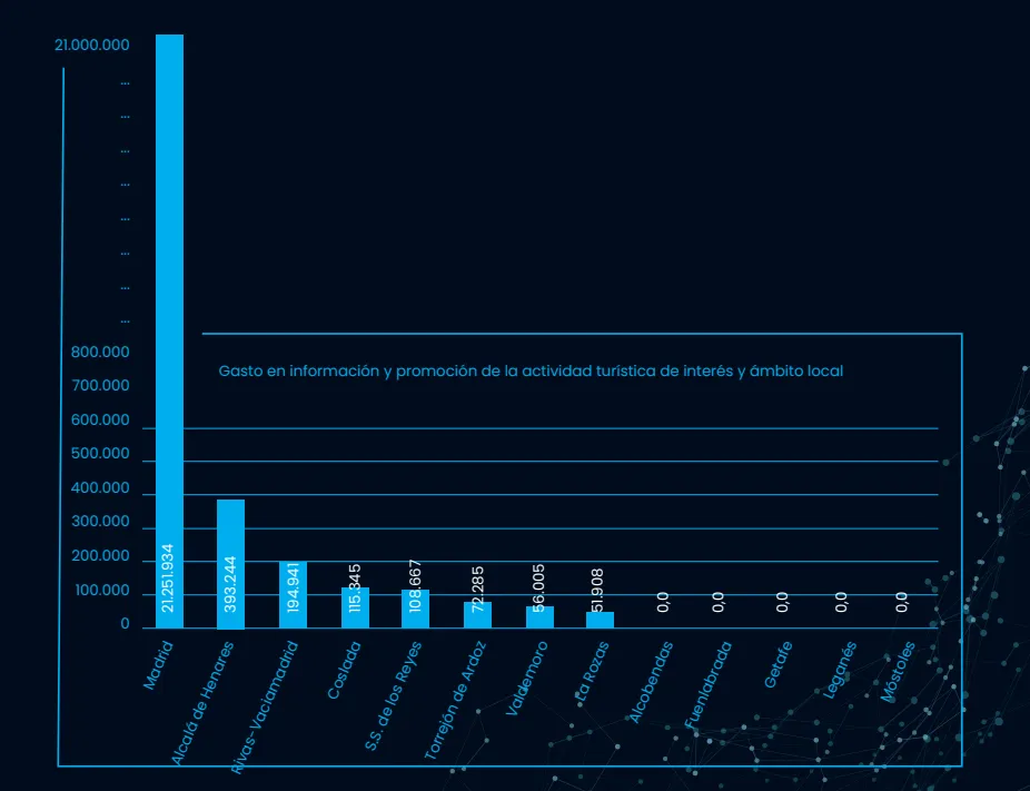 rivas al dato turismo El gasto en turismo de las ciudades madrileñas