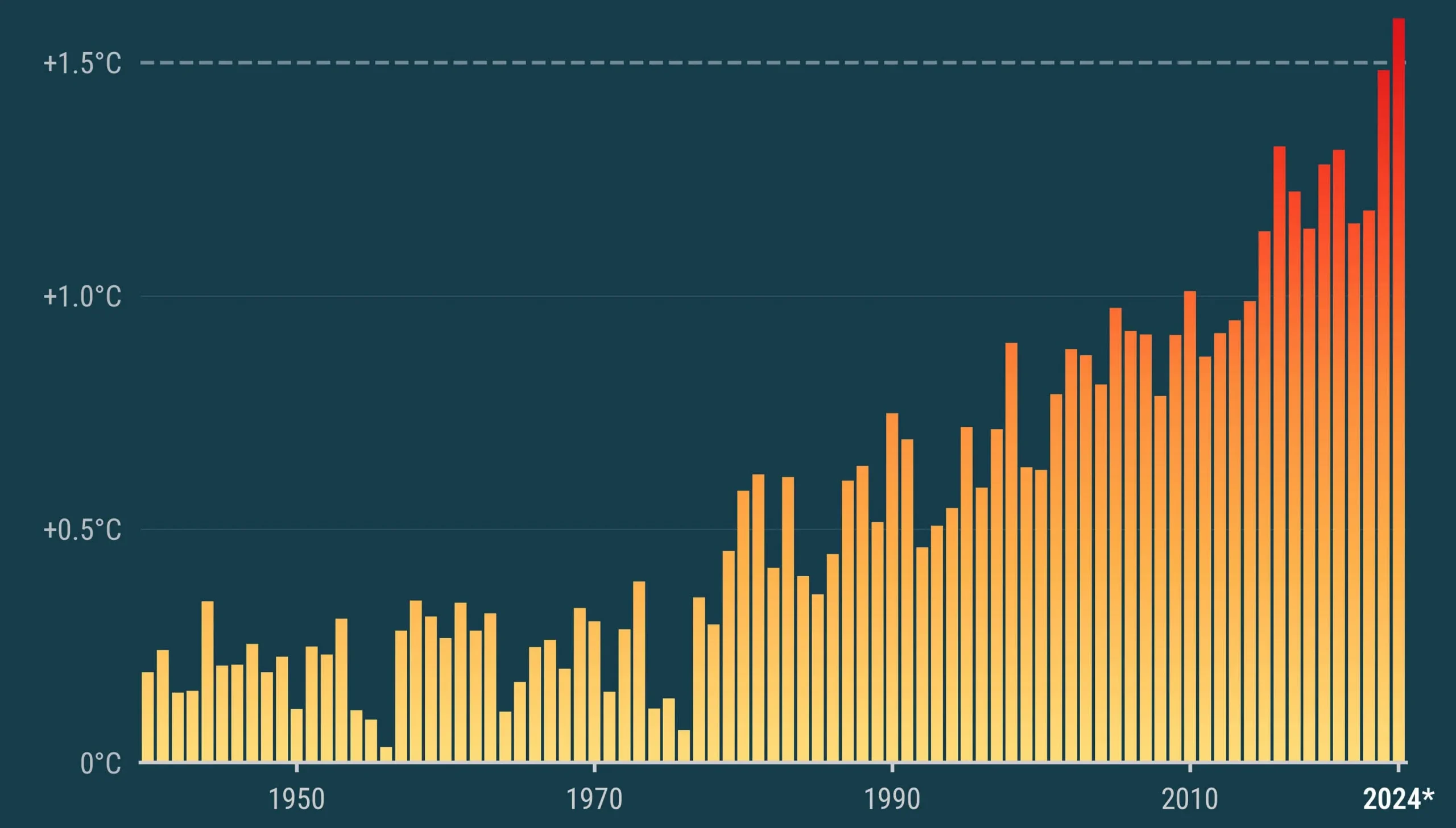 calentamiento global record 2024 2024 será el año más cálido jamás registrado según Copernicus