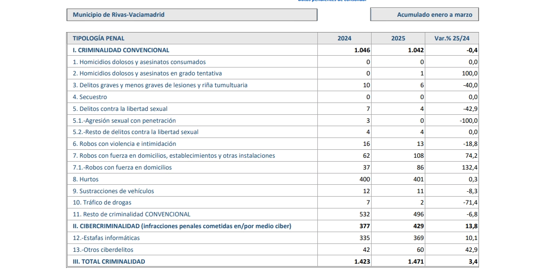 La criminalidad se mantiene estable pese al aumento de los delitos informáticos