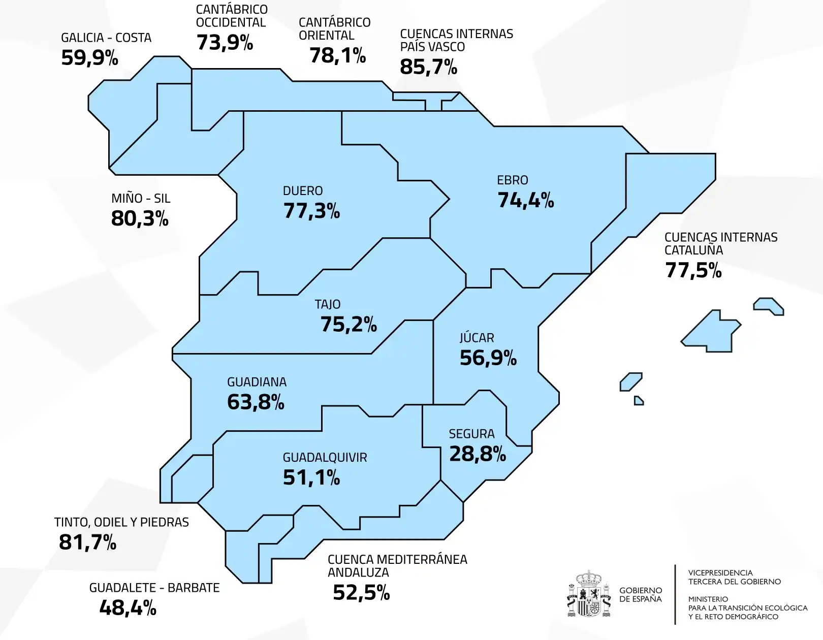 Mapa de España que muestra los porcentajes de julio reserva hídrica por región. Las cifras oscilan entre el 28,8% de Segura y el 85,7% de las Cuencas Internas del País Vasco, con las regiones marcadas dentro de las zonas sombreadas en azul. Mapa de España que muestra los porcentajes de julio reserva hídrica por región. Las cifras oscilan entre el 28,8% de Segura y el 85,7% de las Cuencas Internas del País Vasco, con las regiones marcadas dentro de las zonas sombreadas en azul.