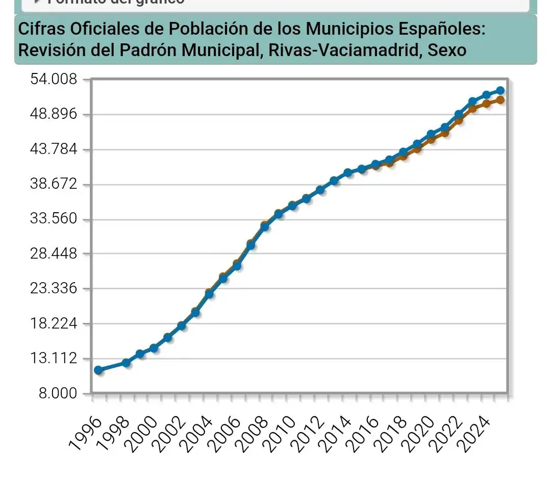 Gráfico lineal que muestra las cifras de población (habitantes) de Rivas-Vaciamadrid, España, desde 1996 hasta 2024, con un crecimiento constante y proyecciones que sugieren que esta tendencia continuará en 2025. Se observa un aumento notable entre 2000 y 2010.