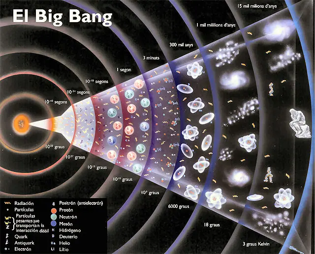 Infografía en español que ilustra la línea de tiempo del Big Bang, mostrando el origen del universo, la formación de partículas y la expansión a lo largo de miles de millones de años -perfecta para noviembre o cuando estás mirando al cielo, con etapas y temperaturas etiquetadas en notación científica.
