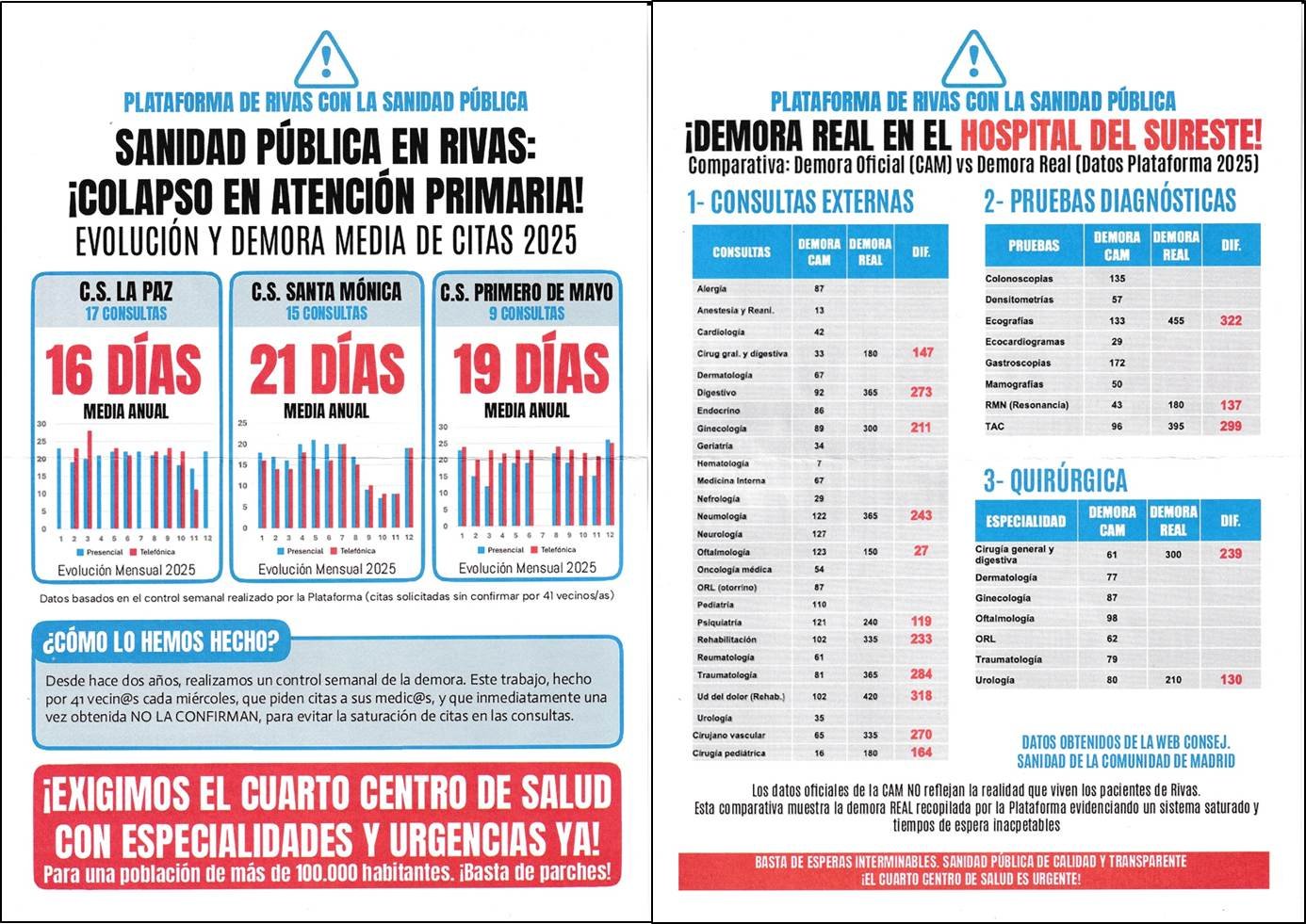 Datos recopilados por la Plataforma Rivas por la Sanidad Pública.