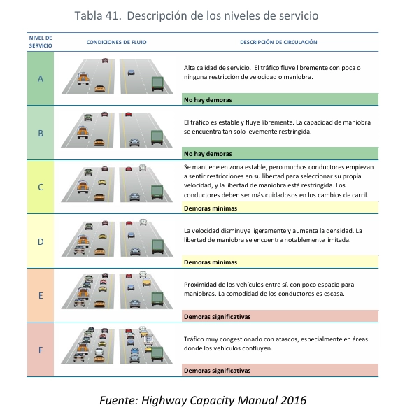 Descripción Niveles de Servicio Ministerio de Transporte y Movilidad Sostenible