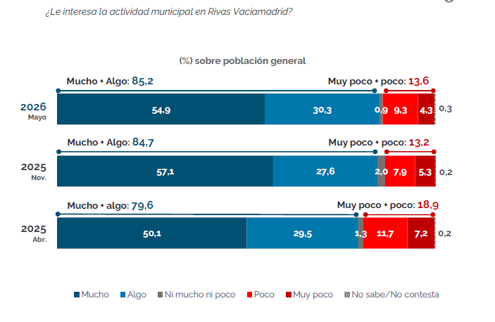 La ciudadanía ripense se interesa por lo que ocurre en su ciudad,
