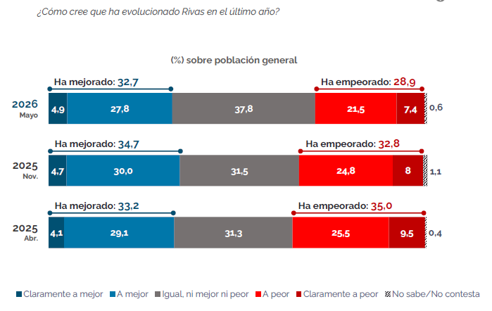 Más datos de la encuesta.