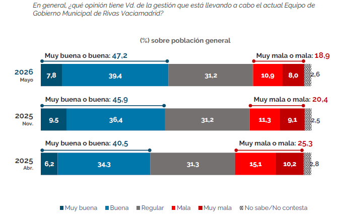 Hay más vecinos a favor que en contra de la gestión del Gobierno local, según el Observatorio Urbano de Rivas.