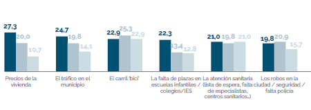 Los problemas que señalan los vecinos y las vecinas de Rivas.