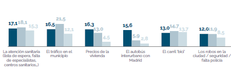 Los problemas que afectan a la ciudadanía de Rivas directamente, según el Observatorio Urbano de Rivas.