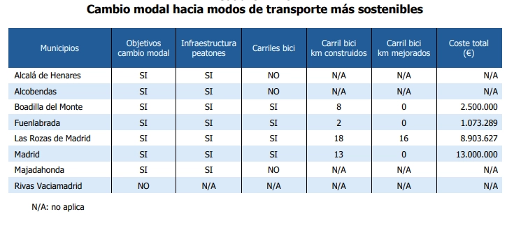 Cambio modal hacia modos de transporte más sostenibles