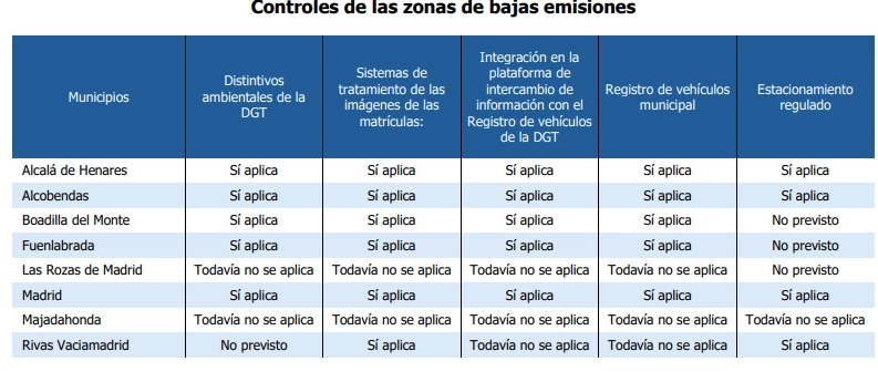 Controles de las zonas de bajas emisiones