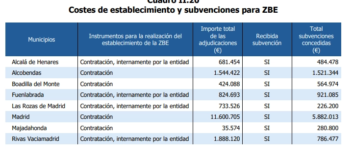 Costes de establecimiento y subvenciones para ZBE