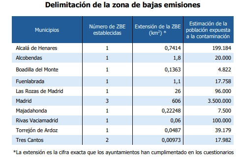 Delimitación de la zona de bajas emisiones
