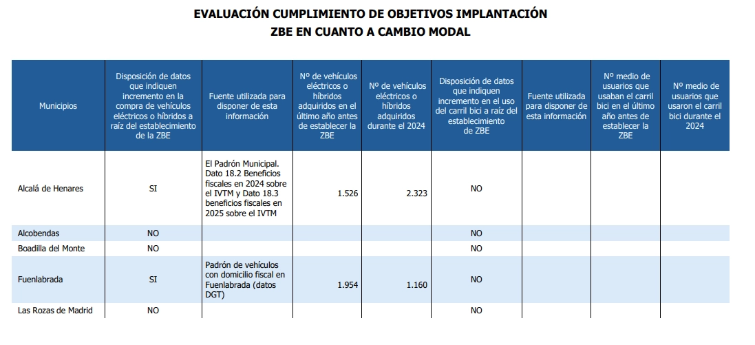 Evaluación de cumplimiento de objetivos de implantación ZBE en cuanto a cambio modal (1/2)