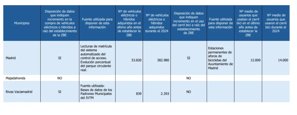 Evaluación de cumplimiento de objetivos de implantación ZBE en cuanto a cambio modal (2/2)