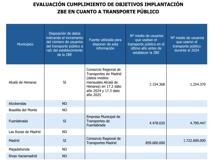 Evaluación de cumplimiento de objetivos de implantación ZBE en cuanto a transporte público.
