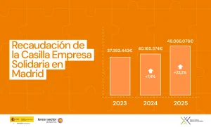 Gráfico de barras que muestra los ingresos de La Casilla Empresa Solidaria en la Comunidad de Madrid: 37 393 443 € en 2023, 40 165 574 € (+7,4 %) en 2024 y 49 066 076 € (+22,2 %) en 2025, sobre un fondo naranja.