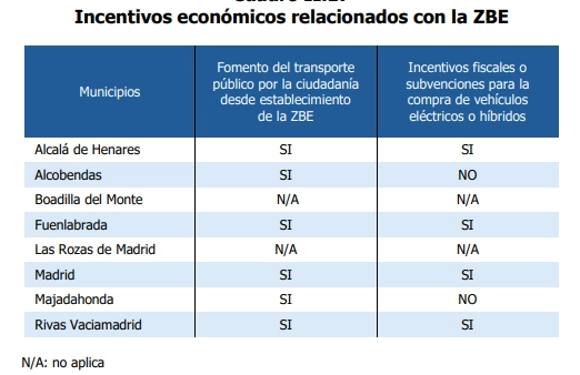 Incentivos económicos relacionados con la ZBE