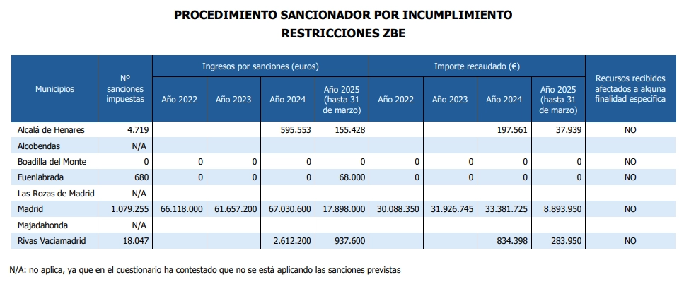 Procedimiento sancionador por incumplimiento de restricciones ZBE