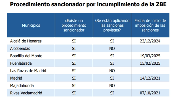 Procedimiento sancionador por incumplimiento de la ZBE
