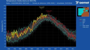 Gráfico lineal que muestra la temperatura media diaria a 850 hPa de enero a diciembre, con líneas de diferentes colores para cada año y las medias históricas. El pico más alto, correspondiente a un récord de temperatura durante una notable ola de calor, se observa en julio de 2026. Un mapa en recuadro muestra la región analizada en España.