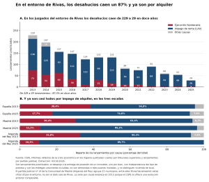 Gráfico de barras: lanzamientos practicados en el partido judicial de Arganda del Rey por causa, de 2013 a 2025
