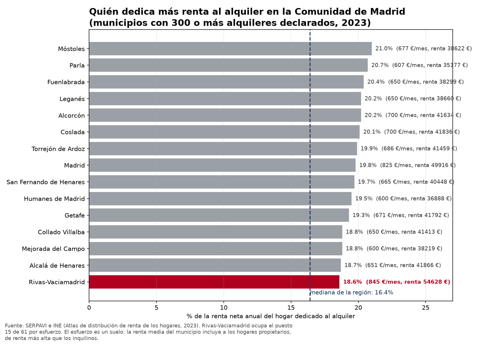 Gráfico: Rivas-Vaciamadrid, puesto 15 por esfuerzo del alquiler sobre la renta en la Comunidad de Madrid en 2023
