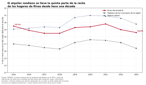 Gráfico: el alquiler mediano de Rivas se lleva entre el 18,5% y el 19,8% de la renta neta de un hogar del municipio desde 2015
