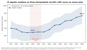 Gráfico: el alquiler mediano en Rivas-Vaciamadrid pasó de 645 a 867 euros al mes entre 2015 y 2024