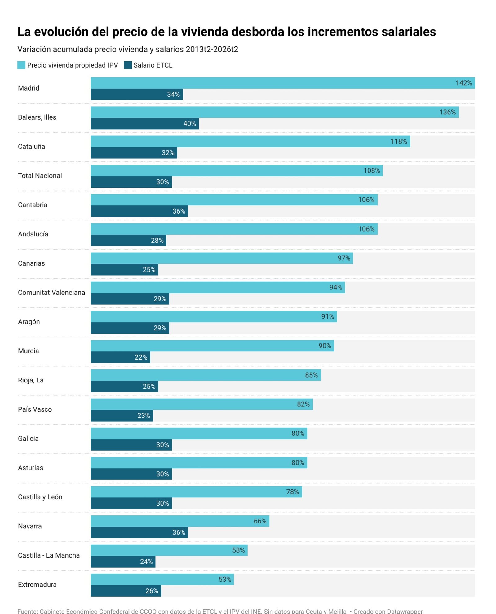 Gráfico de CCOO: variación acumulada del precio de la vivienda y de los salarios por comunidades autónomas, 2013-2026