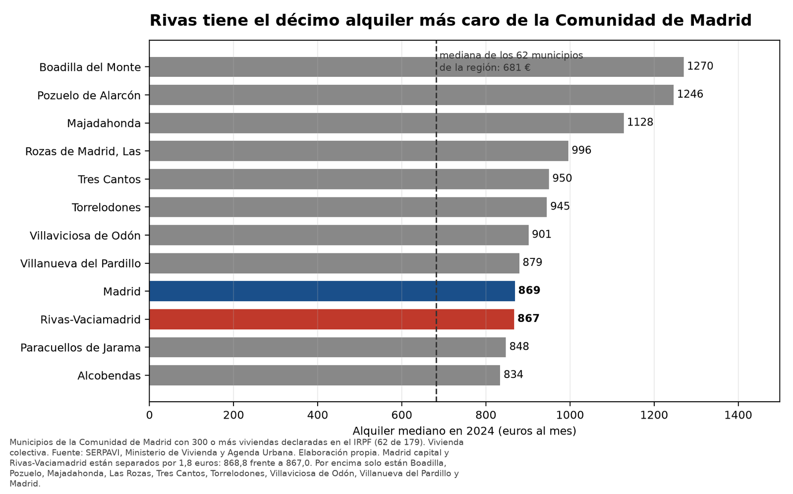 Gráfico: Rivas-Vaciamadrid, décimo municipio con el alquiler mediano más caro de la Comunidad de Madrid en 2024