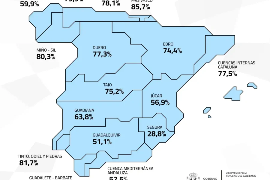 Mapa de España que muestra los porcentajes de julio reserva hídrica por región. Las cifras oscilan entre el 28,8% de Segura y el 85,7% de las Cuencas Internas del País Vasco, con las regiones marcadas dentro de las zonas sombreadas en azul.