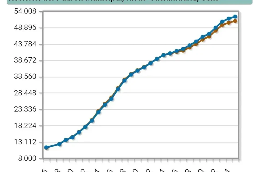 Gráfico lineal que muestra las cifras de población (habitantes) de Rivas-Vaciamadrid, España, desde 1996 hasta 2024, con un crecimiento constante y proyecciones que sugieren que esta tendencia continuará en 2025. Se observa un aumento notable entre 2000 y 2010.