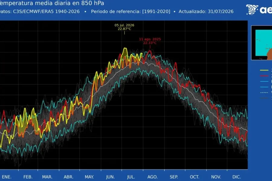 Gráfico lineal que muestra la temperatura media diaria a 850 hPa de enero a diciembre, con líneas de diferentes colores para cada año y las medias históricas. El pico más alto, correspondiente a un récord de temperatura durante una notable ola de calor, se observa en julio de 2026. Un mapa en recuadro muestra la región analizada en España.