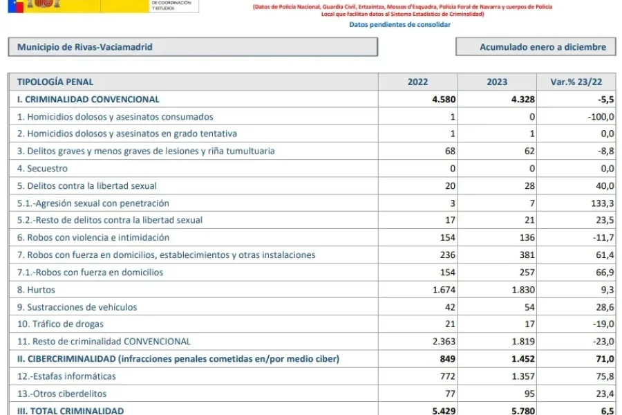 Estafas informáticas en Rivas aumentaron un 75%