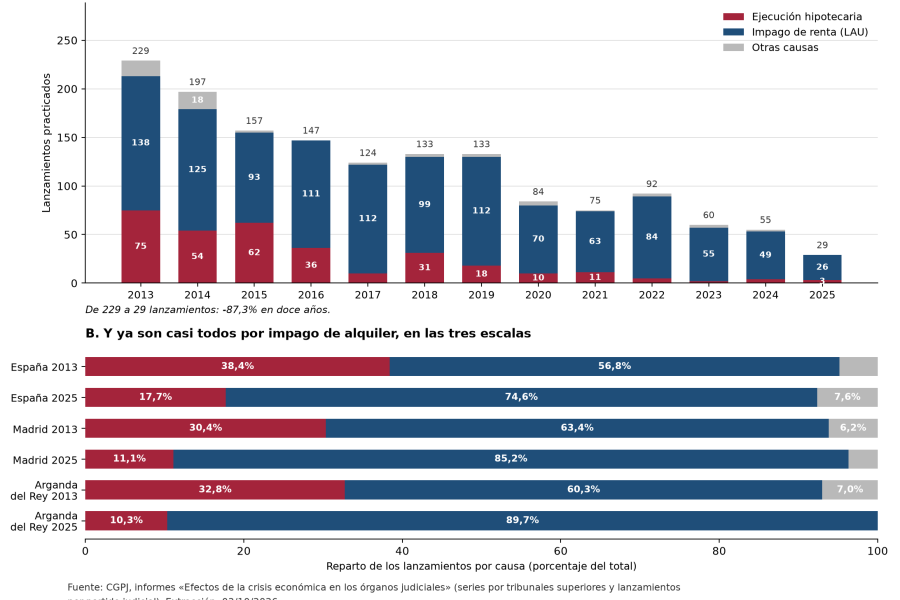 Gráfico de barras: lanzamientos practicados en el partido judicial de Arganda del Rey por causa, de 2013 a 2025