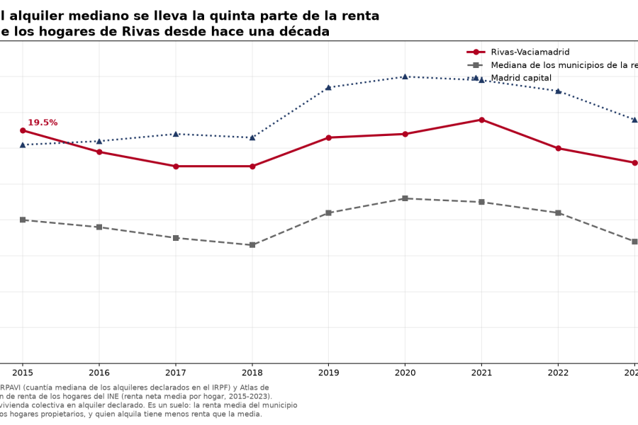 Gráfico: el alquiler mediano de Rivas se lleva entre el 18,5% y el 19,8% de la renta neta de un hogar del municipio desde 2015