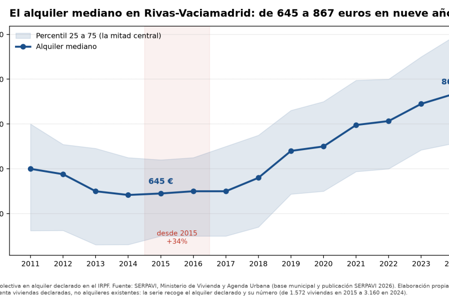 Gráfico: el alquiler mediano en Rivas-Vaciamadrid pasó de 645 a 867 euros al mes entre 2015 y 2024
