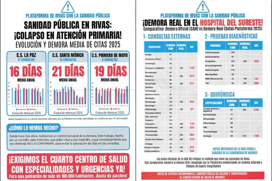 Datos recopilados por la Plataforma Rivas por la Sanidad Pública.