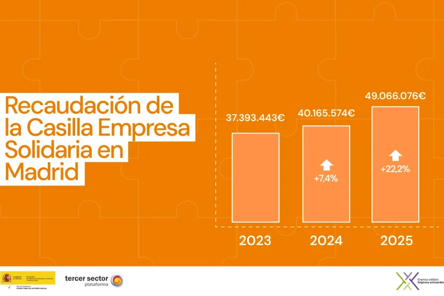 Gráfico de barras que muestra los ingresos de La Casilla Empresa Solidaria en la Comunidad de Madrid: 37 393 443 € en 2023, 40 165 574 € (+7,4 %) en 2024 y 49 066 076 € (+22,2 %) en 2025, sobre un fondo naranja.