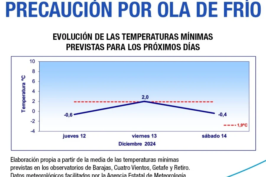 Activada la alerta por frío de la Comunidad de Madrid, que también afectará a Rivas-Vaciamadrid.