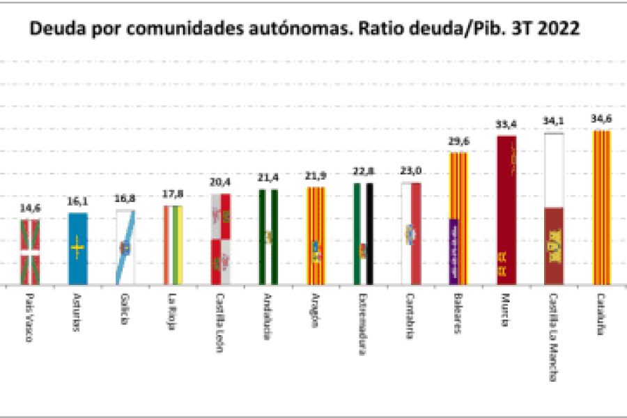Deuda Comunidades Autónomas. Fuente: Comunidad de Madrid