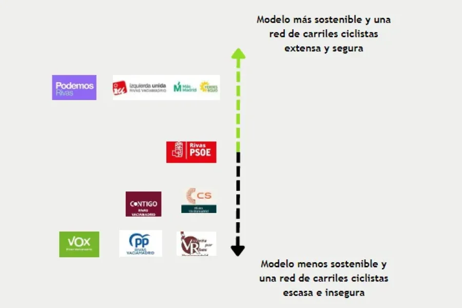Respira Rivas compara las propuestas sobre sostenibilidad y carril bici